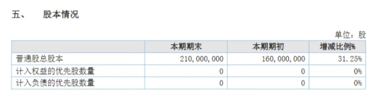 業績大增73%!粉末涂料龍頭美佳新材營收突破15億! 業績大增73%!粉末涂料龍頭美佳新材營收突破15億!