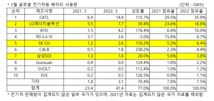 全球電動汽車和電池月度追蹤，SNE Research