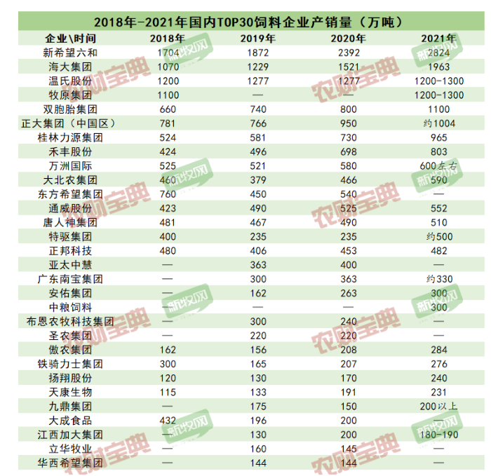 最新中國(guó)飼企TOP30名單!年銷量超140萬(wàn)噸才能上榜! 最新中國(guó)飼企TOP30名單!年銷量超140萬(wàn)噸才能上榜!
