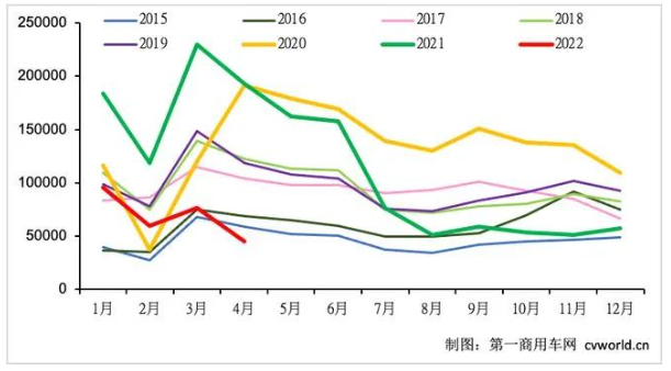 2015-2022年我國(guó)重卡市場(chǎng)銷量月度走勢(shì)圖(單位:輛) 2015-2022年我國(guó)重卡市場(chǎng)銷量月度走勢(shì)圖(單位:輛)