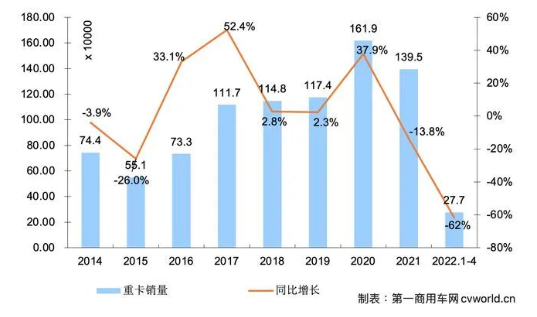 2014-2022年我國(guó)重卡市場(chǎng)銷量年度走勢(shì)圖(單位:萬(wàn)輛) 2014-2022年我國(guó)重卡市場(chǎng)銷量年度走勢(shì)圖(單位:萬(wàn)輛)
