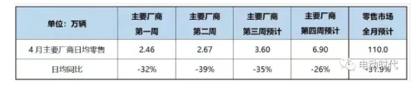 乘用車銷量回到10年前 乘用車銷量回到10年前
