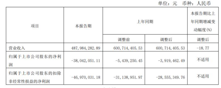2022年第一季度,亞士創能營收4.87億元,同比下降18.77% 2022年第一季度,亞士創能營收4.87億元,同比下降18.77%
