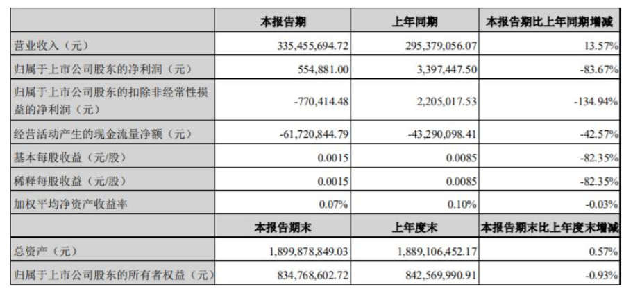 2022年第一季度,集泰股份營收3.35億元,同比增長13.57% 2022年第一季度,集泰股份營收3.35億元,同比增長13.57%