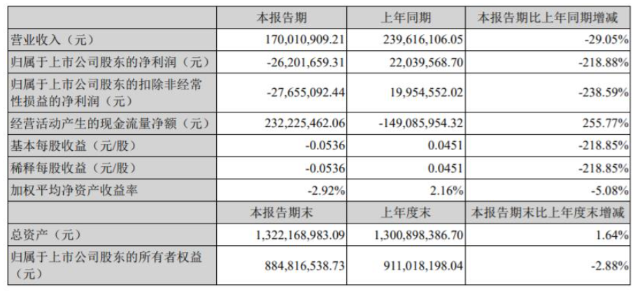 2022年第一季度,金力泰營收1.7億元,同比下降29.05% 2022年第一季度,金力泰營收1.7億元,同比下降29.05%