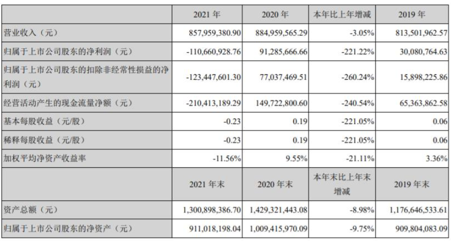 金力泰發布2021年業績,凈利潤虧損1.1億元 金力泰發布2021年業績,凈利潤虧損1.1億元