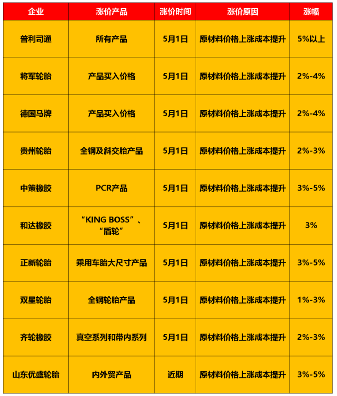 慘不忍睹！銷量暴跌77%，輪胎“有價無市”