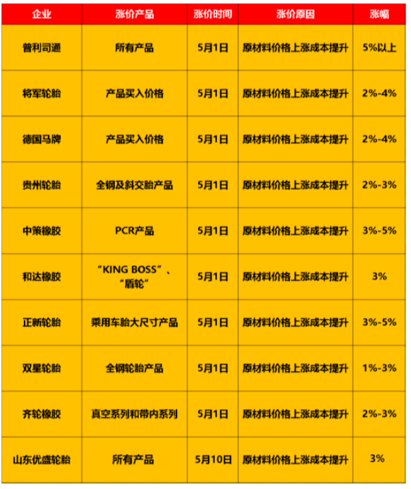 輪胎原材料價格仍居高位,多家輪胎企業紛紛宣布發布漲價通知單 輪胎原材料價格仍居高位,多家輪胎企業紛紛宣布發布漲價通知單