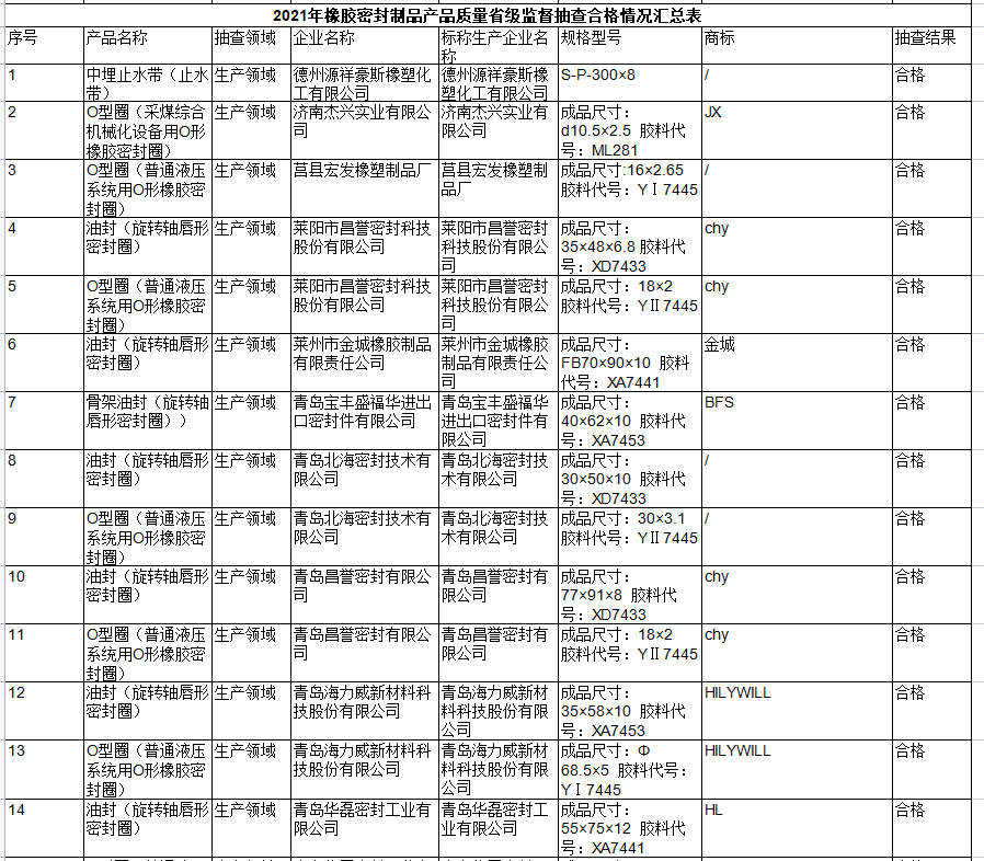 山東省市場監督管理局網站公布2021年橡膠密封制品產品質量省級監督抽查結果。