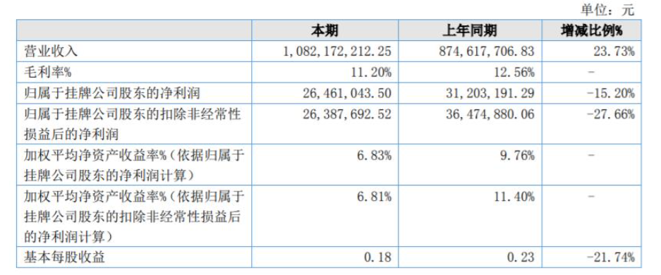 惠爾明公布2021年年報,營收10.8億元 惠爾明公布2021年年報,營收10.8億元