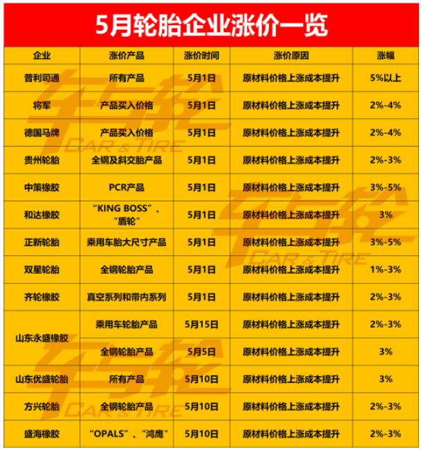 5月份宣布漲價的輪胎企業已經有十余家 5月份宣布漲價的輪胎企業已經有十余家