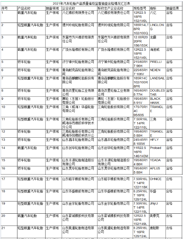 政府抽查81批次輪胎,結果公布! 政府抽查81批次輪胎,結果公布!