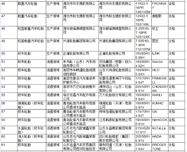 本次抽查依據GB 9743-2015《轎車輪胎》及GB 9744-2015《載重汽車輪胎》等標準的要求 本次抽查依據GB 9743-2015《轎車輪胎》及GB 9744-2015《載重汽車輪胎》等標準的要求