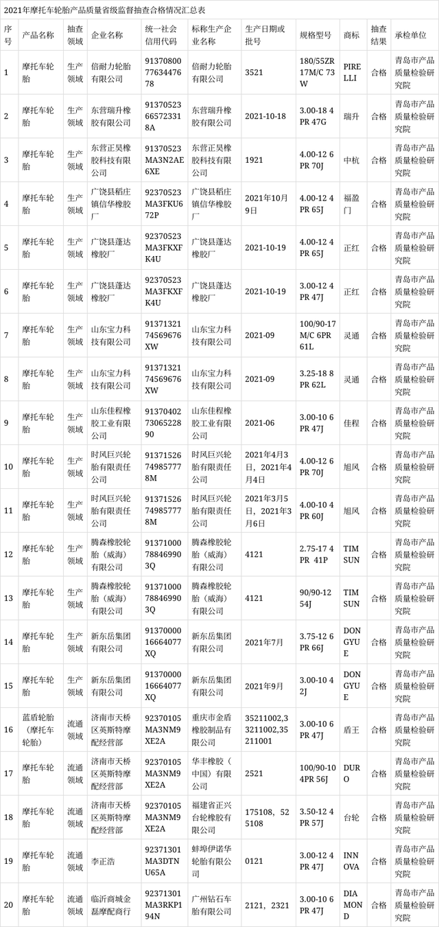 摩托車輪胎產品的外緣尺寸、胎面磨耗標志高度、強度性能、耐久性能、高速性能等項目進行了檢驗。 摩托車輪胎產品的外緣尺寸、胎面磨耗標志高度、強度性能、耐久性能、高速性能等項目進行了檢驗。