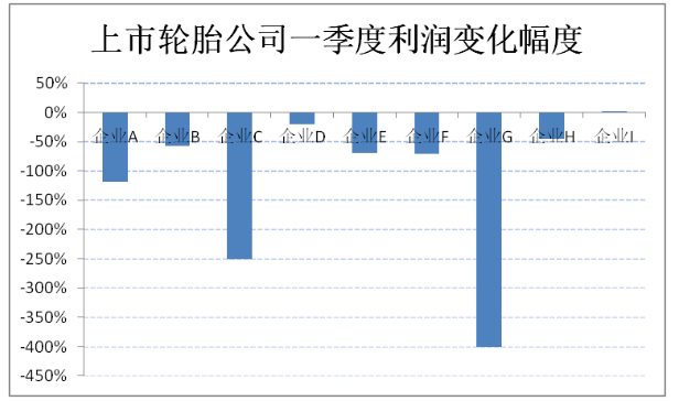 營業(yè)收入出現(xiàn)下滑的上市輪胎公司有3家,最高降幅超過30%。 營業(yè)收入出現(xiàn)下滑的上市輪胎公司有3家,最高降幅超過30%。