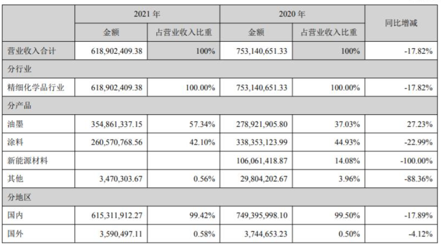 廣信材料專用涂料業(yè)務(wù)主要集中在子公司江蘇宏泰，其紫外光固化涂料產(chǎn)品應(yīng)用領(lǐng)域廣泛
