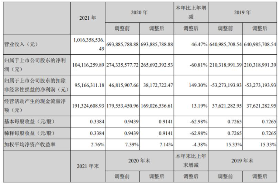 上海新陽發(fā)布2021年年報,氟碳涂料營收5.13億元 上海新陽發(fā)布2021年年報,氟碳涂料營收5.13億元
