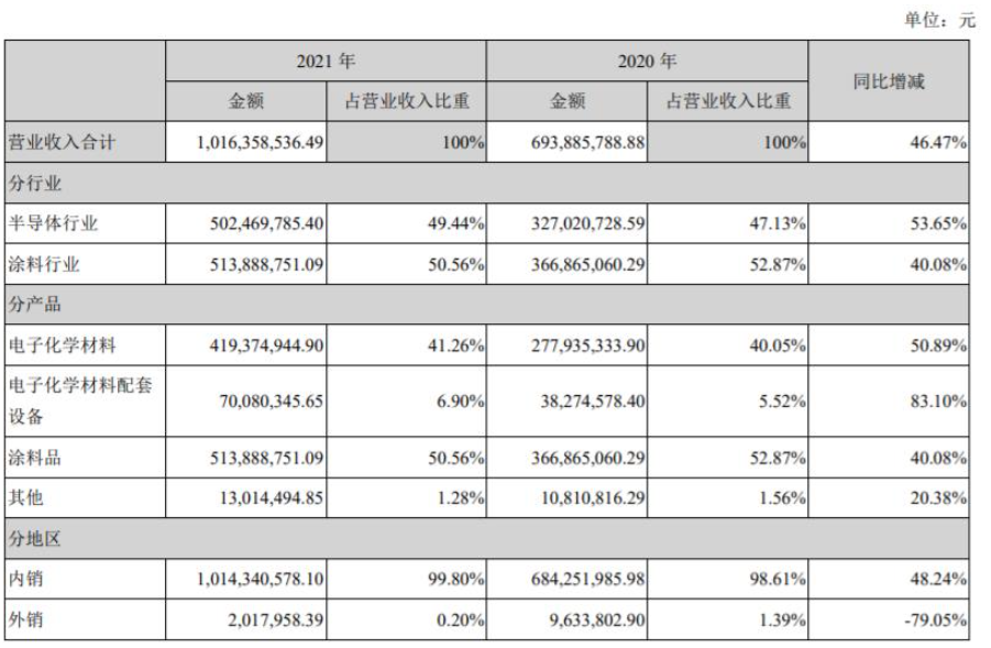 上海新陽全資子公司江蘇考普樂是國內第一家生產(chǎn)PVDF氟碳粉末涂料的企業(yè) 上海新陽全資子公司江蘇考普樂是國內第一家生產(chǎn)PVDF氟碳粉末涂料的企業(yè)