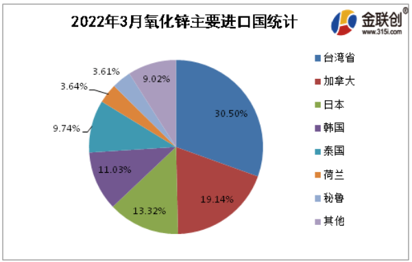 2022年3月氧化鋅進口排名前5的國家為臺灣省(30.50%)、加拿大(19.14%)、日本(13.32%)、韓國(11.03%)、泰國(9.74%)。就進口結構來看,主要貿易伙伴占進口84%左右。 2022年3月氧化鋅進口排名前5的國家為臺灣省(30.50%)、加拿大(19.14%)、日本(13.32%)、韓國(11.03%)、泰國(9.74%)。就進口結構來看,主要貿易伙伴占進口84%左右。