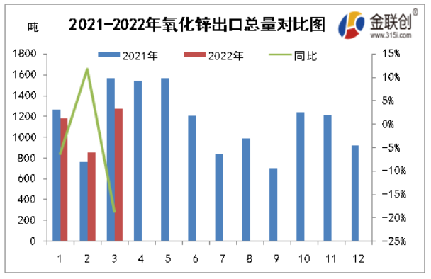 2022年3月,氧化鋅出口量累計在1271.561噸,同比減少292.724噸 2022年3月,氧化鋅出口量累計在1271.561噸,同比減少292.724噸