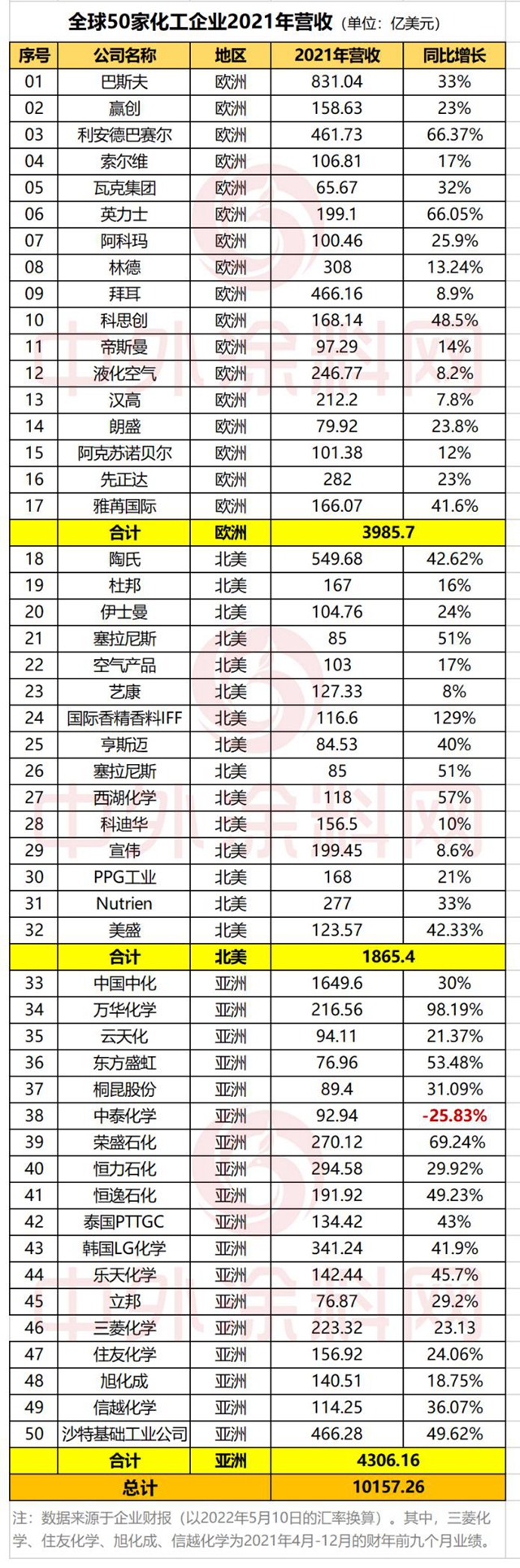 50家全球化工企業攬收10157億美元! 增長98.19%萬華摘金 50家全球化工企業攬收10157億美元! 增長98.19%萬華摘金