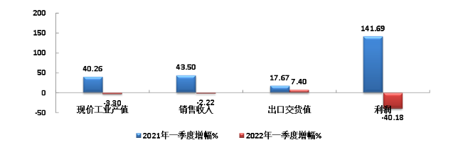 橡膠行業(yè)季報(bào):多種因素交織,經(jīng)濟(jì)指標(biāo)下挫 橡膠行業(yè)季報(bào):多種因素交織,經(jīng)濟(jì)指標(biāo)下挫