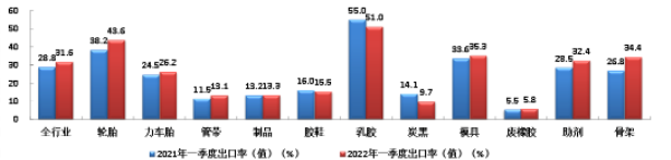 2022年一季度橡膠行業(yè)各專業(yè)出口率(值)情況 2022年一季度橡膠行業(yè)各專業(yè)出口率(值)情況