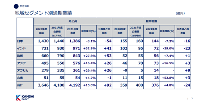 印度地區全年凈銷售額為971.33億日元,同比增長32.9%;營業利潤為72.4億日元,同比下降29.0% 印度地區全年凈銷售額為971.33億日元,同比增長32.9%;營業利潤為72.4億日元,同比下降29.0%