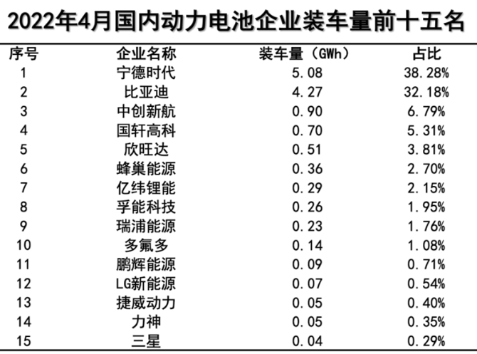 4月國內動力電池裝車量同比增長58.1%,寧德時代市占率下降 4月國內動力電池裝車量同比增長58.1%,寧德時代市占率下降