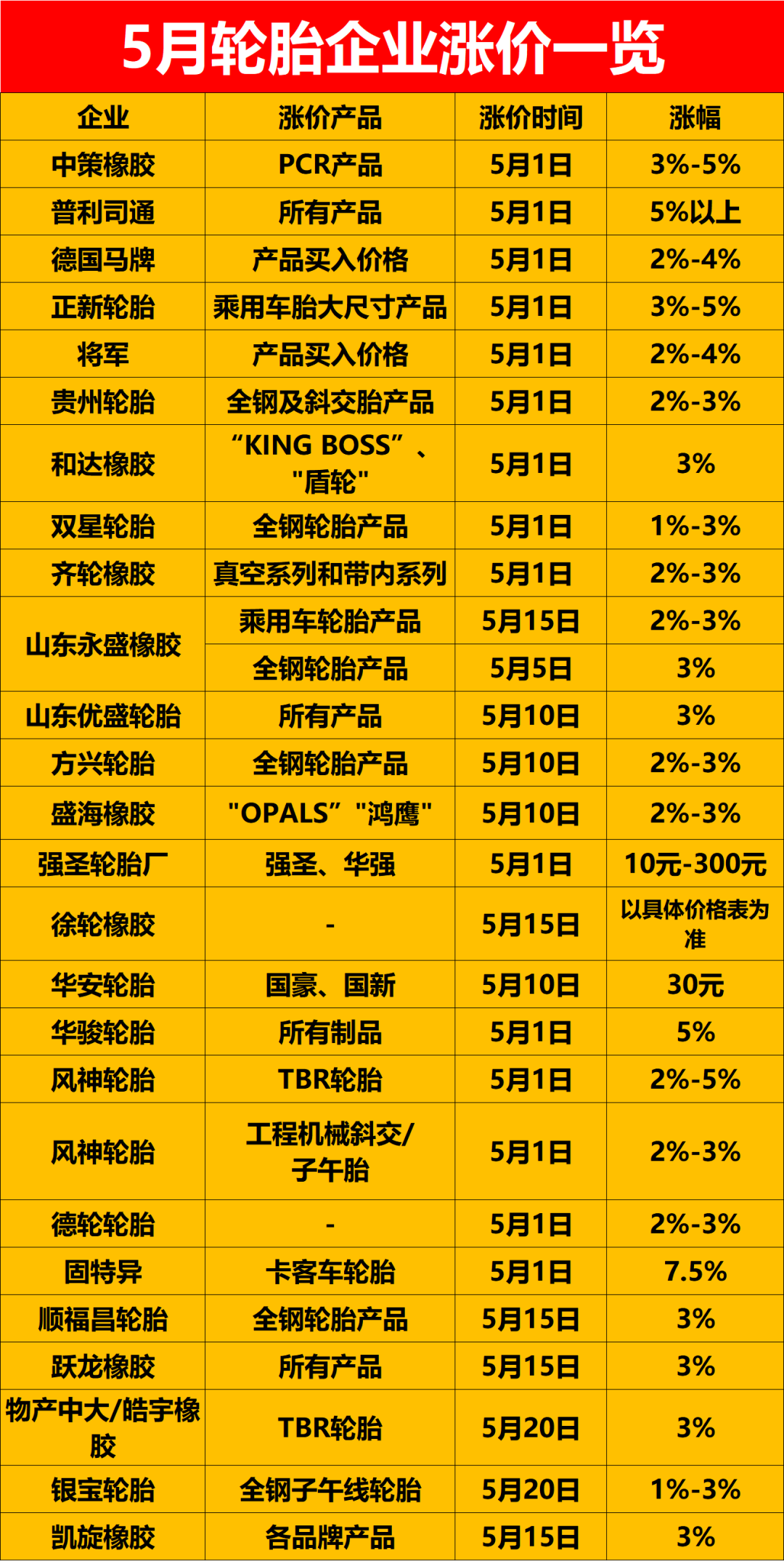 公開宣布5月漲價的輪胎企業已經有26家,包括中策橡膠、普利司通、德國馬牌等 公開宣布5月漲價的輪胎企業已經有26家,包括中策橡膠、普利司通、德國馬牌等