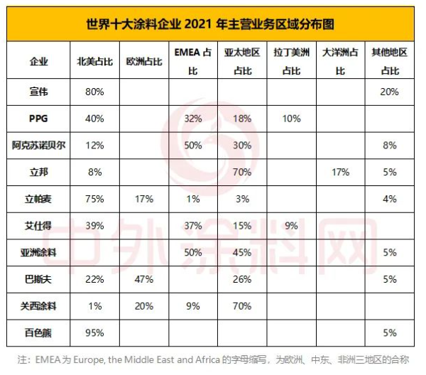 世界十大涂料企業中區域性龍頭企業較多 世界十大涂料企業中區域性龍頭企業較多