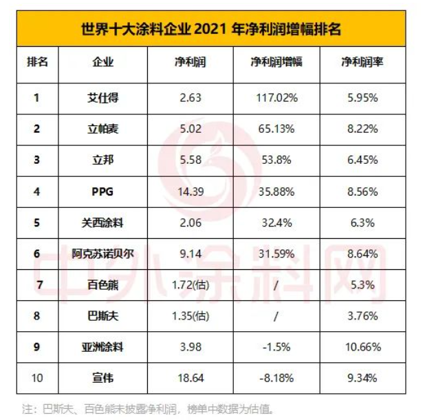 世界十大涂料企業2021年凈利潤合計64.51億美元 世界十大涂料企業2021年凈利潤合計64.51億美元