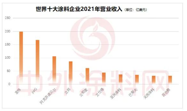 2022年世界十大涂料企業排行榜 2022年世界十大涂料企業排行榜