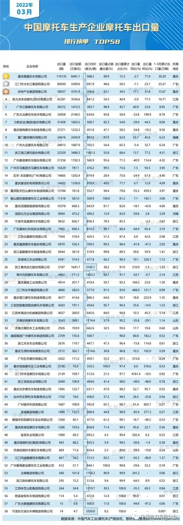 排行榜來了,最新品牌出口量排名 排行榜來了,最新品牌出口量排名
