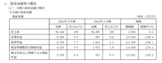 凈利暴跌92%!船舶涂料巨頭怎么了? 凈利暴跌92%!船舶涂料巨頭怎么了?