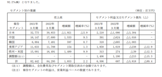 中國區(qū)去年創(chuàng)收9.31億元 中國區(qū)去年創(chuàng)收9.31億元