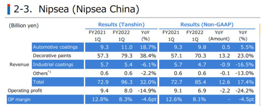立邦中國(guó)2022年第一季度收入為963億日元(約合50.6億元人民幣) 立邦中國(guó)2022年第一季度收入為963億日元(約合50.6億元人民幣)