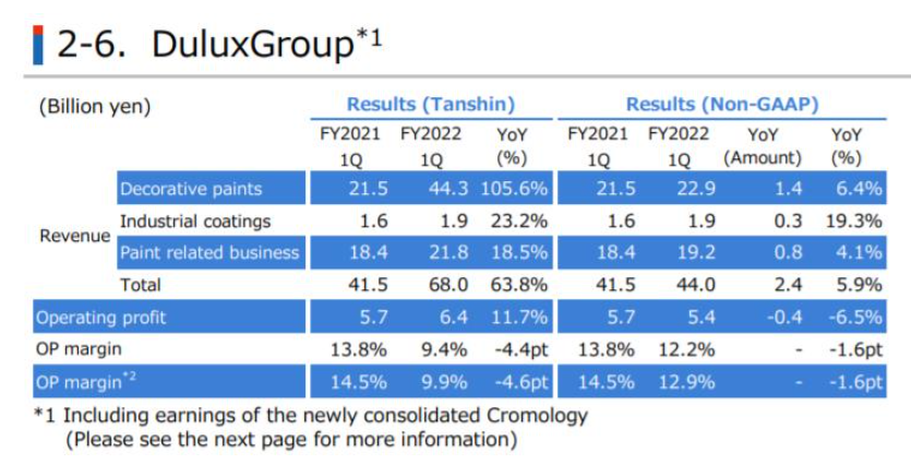 澳洲多樂士集團(tuán)收入比上一年增長(zhǎng) 63.8% 至680億日元(約合35.8億元人民幣) 澳洲多樂士集團(tuán)收入比上一年增長(zhǎng) 63.8% 至680億日元(約合35.8億元人民幣)