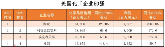 2022年美國化工企業50強發布 卡博特、歐勵隆上榜