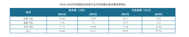 2016-2035年我國航空輪胎行業市場規模及需求量預測情況