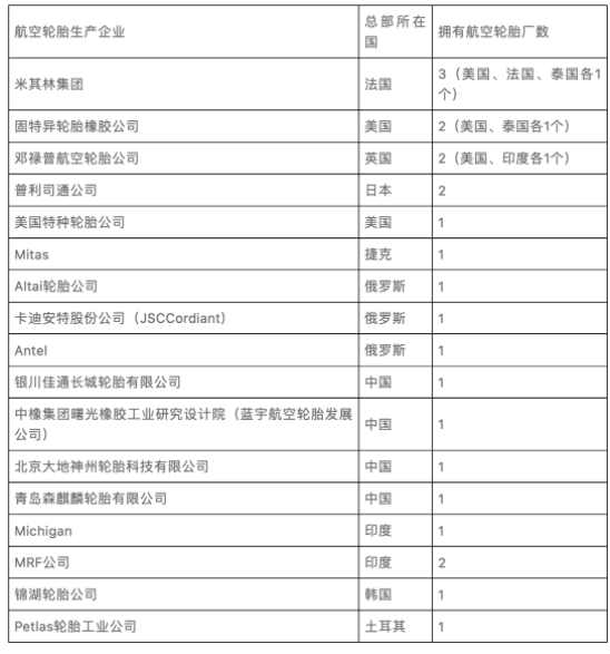 全球航空輪胎生產企業情況