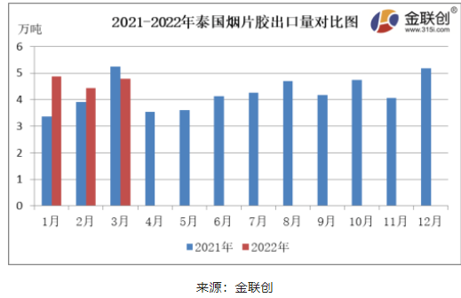 3月份,泰國煙片膠出口量約4.77萬噸,同比下降8.80%,環(huán)比上漲7.79%。 3月份,泰國煙片膠出口量約4.77萬噸,同比下降8.80%,環(huán)比上漲7.79%。