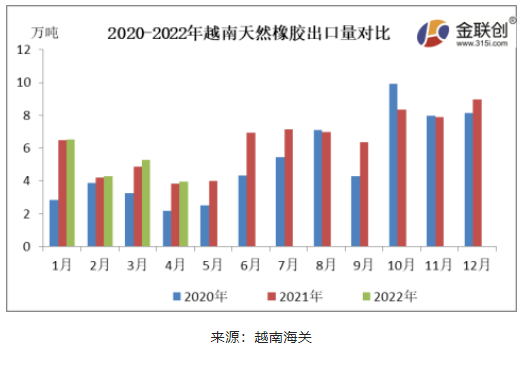 4月越南天然橡膠出口量同比增加 環比回落