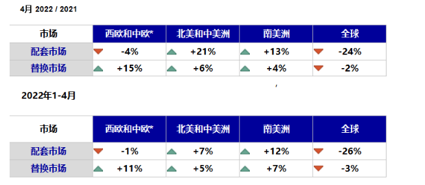 中西歐和美洲地區除了歐洲配套市場有所下滑外,其他方面數據均有所增長。 中西歐和美洲地區除了歐洲配套市場有所下滑外,其他方面數據均有所增長。