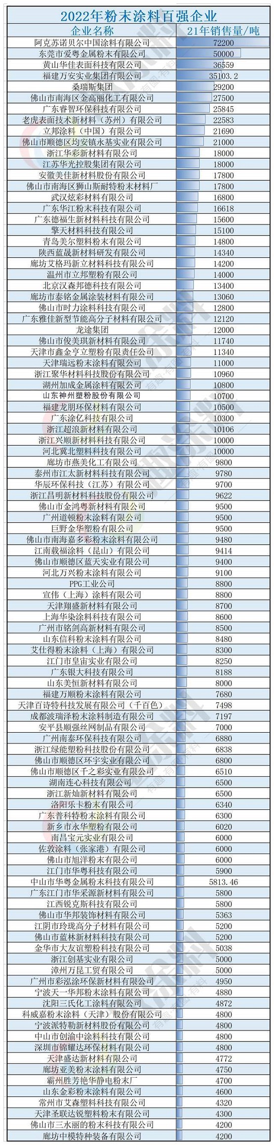 “2022年粉末涂料百強企業”正式揭曉榜單! “2022年粉末涂料百強企業”正式揭曉榜單!