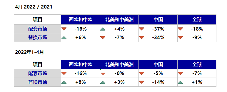 全球輪胎數據出爐,中國最慘 全球輪胎數據出爐,中國最慘