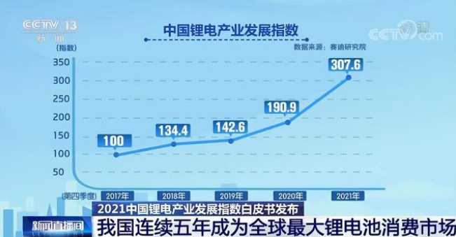 我國連續五年成為全球最大鋰電池消費市場