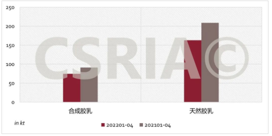 圖3 2022年1~4月我國合成膠乳、天然膠乳進口概況 圖3 2022年1~4月我國合成膠乳、天然膠乳進口概況