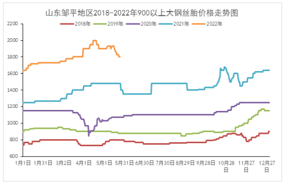 廢舊輪胎價格,大幅回落! 廢舊輪胎價格,大幅回落!