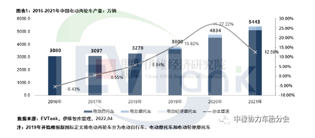 2021年中國(guó)電動(dòng)兩輪車產(chǎn)量5443萬輛 帶動(dòng)鋰電池出貨量超13GWh 2021年中國(guó)電動(dòng)兩輪車產(chǎn)量5443萬輛 帶動(dòng)鋰電池出貨量超13GWh